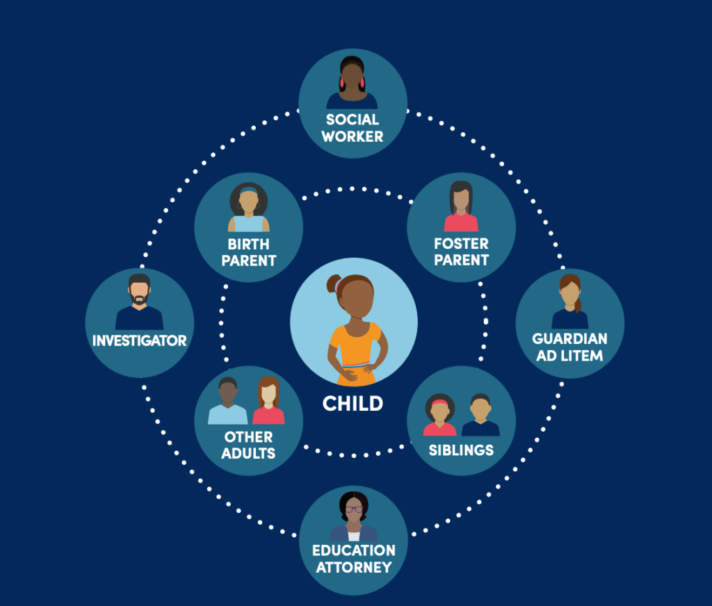 Diagram showing Children's Law Center's teaming approach. Child is at the center. A ring around the child includes birth parent, foster parent, other adults, and siblings. The outer ring includes social worker, investigator, guardian ad litem, and education attorney.