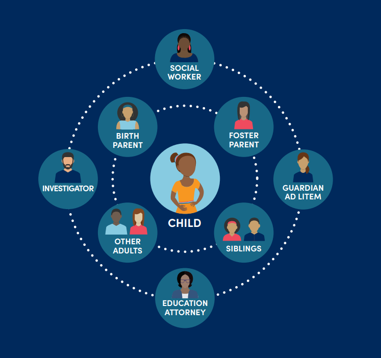 Diagram showing Children's Law Center's teaming approach. Child is at the center. A ring around the child includes birth parent, foster parent, other adults, and siblings. The outer ring includes social worker, investigator, guardian ad litem, and education attorney.