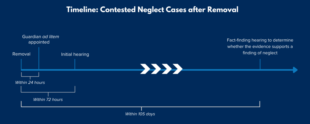 Timeline graphic with header text: "Timeline: Contested Neglect Cases after Removal" showing that after removal, a Guardian ad litem is appointed within 24 hours, the initial hearing is within 72 hours, and the fact-finding hearing to determine whether the evidence supports a finding of neglect is within 105 days.
