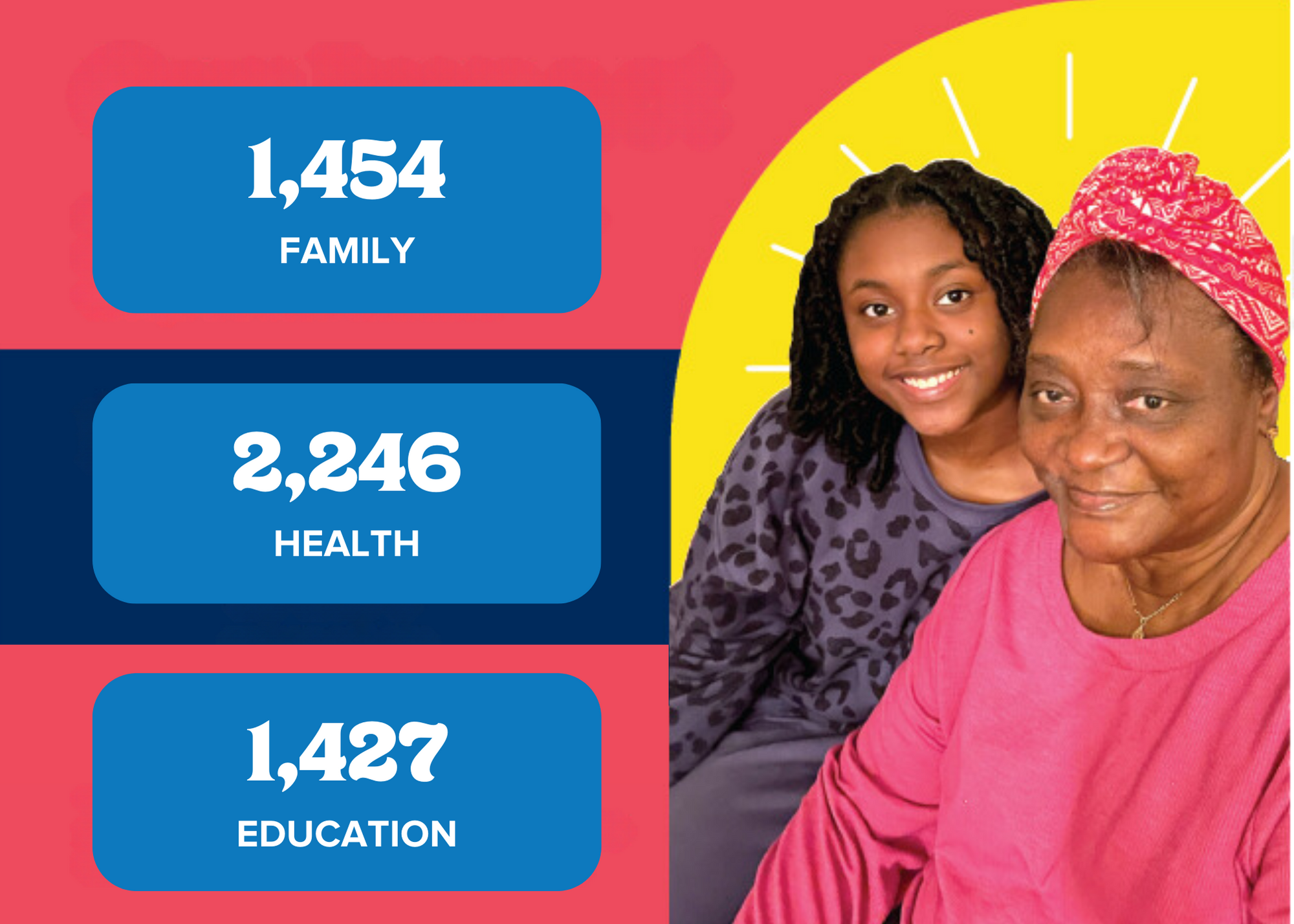 Graphic showing number of children and families impacted in each issue area: Family (1,454), Health (2,246), and Education (1,427). Photo of a caregiver and child. 