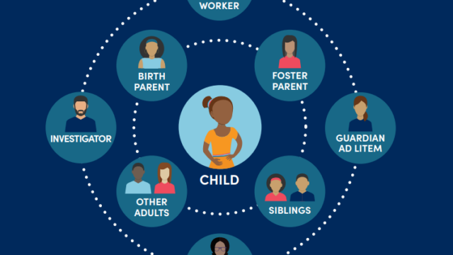 Diagram showing Children's Law Center's teaming approach. Child is at the center. A ring around the child includes birth parent, foster parent, other adults, and siblings. The outer ring includes social worker, investigator, guardian ad litem, and education attorney.