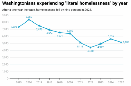 Chart showing Washingtonians experiencing